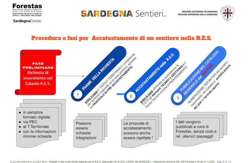 iter accatastamento